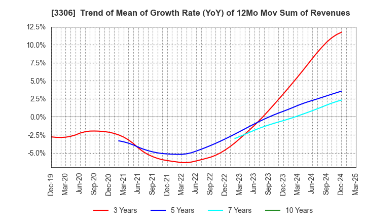 3306 THE NIHON SEIMA CO.,LTD.: Trend of Mean of Growth Rate (YoY) of 12Mo Mov Sum of Revenues