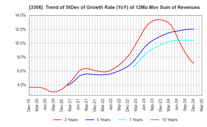 3306 THE NIHON SEIMA CO.,LTD.: Trend of StDev of Growth Rate (YoY) of 12Mo Mov Sum of Revenues