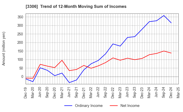 3306 THE NIHON SEIMA CO.,LTD.: Trend of 12-Month Moving Sum of Incomes