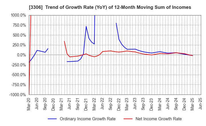 3306 THE NIHON SEIMA CO.,LTD.: Trend of Growth Rate (YoY) of 12-Month Moving Sum of Incomes