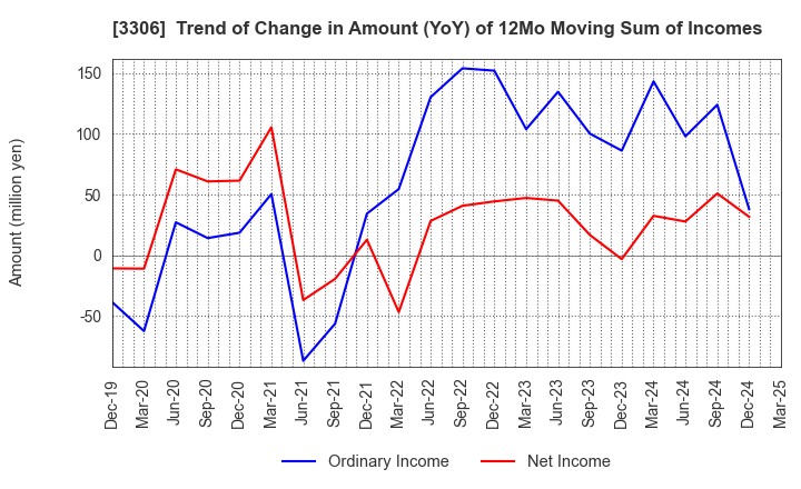 3306 THE NIHON SEIMA CO.,LTD.: Trend of Change in Amount (YoY) of 12Mo Moving Sum of Incomes
