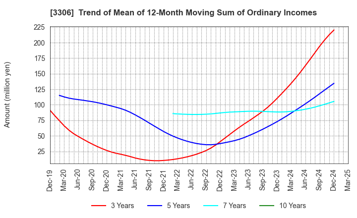 3306 THE NIHON SEIMA CO.,LTD.: Trend of Mean of 12-Month Moving Sum of Ordinary Incomes