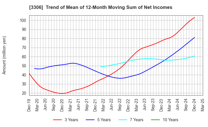 3306 THE NIHON SEIMA CO.,LTD.: Trend of Mean of 12-Month Moving Sum of Net Incomes
