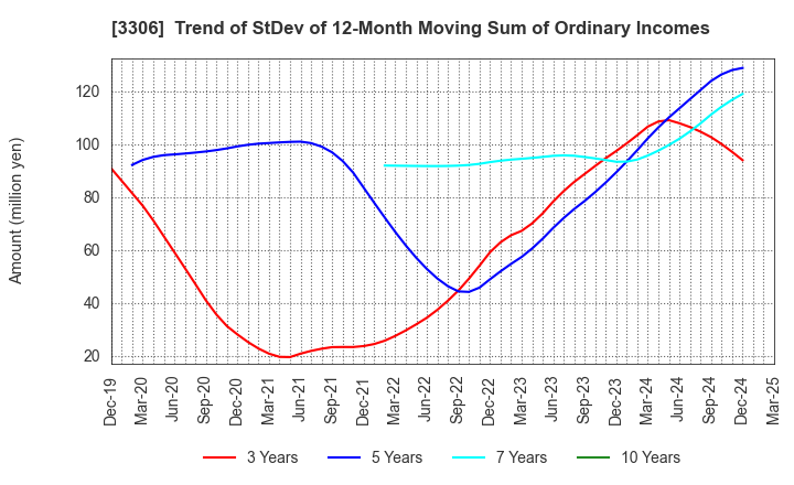 3306 THE NIHON SEIMA CO.,LTD.: Trend of StDev of 12-Month Moving Sum of Ordinary Incomes