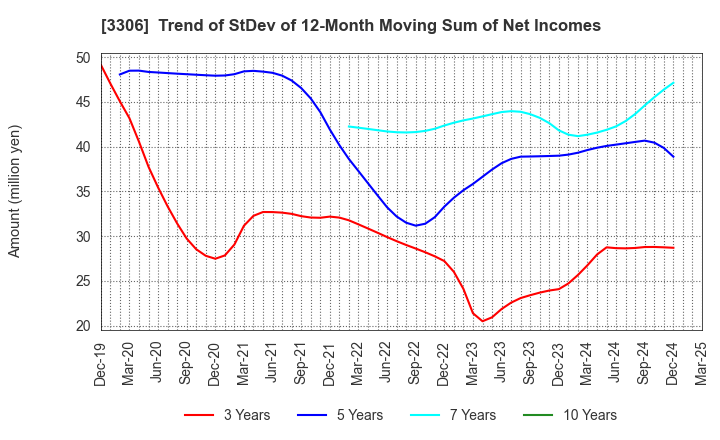 3306 THE NIHON SEIMA CO.,LTD.: Trend of StDev of 12-Month Moving Sum of Net Incomes