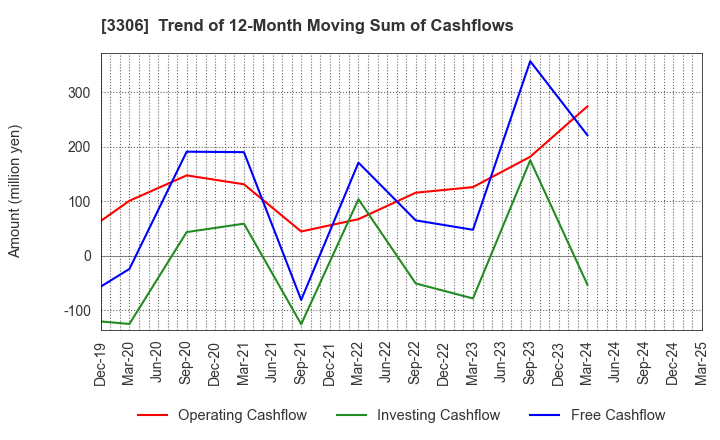 3306 THE NIHON SEIMA CO.,LTD.: Trend of 12-Month Moving Sum of Cashflows