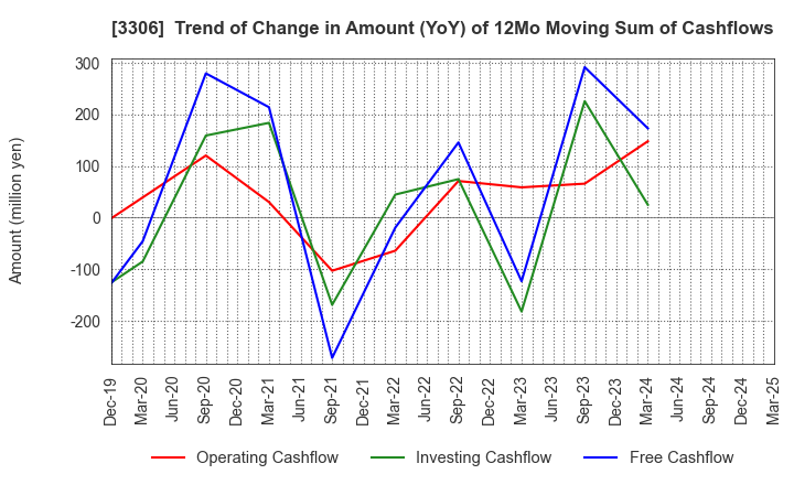 3306 THE NIHON SEIMA CO.,LTD.: Trend of Change in Amount (YoY) of 12Mo Moving Sum of Cashflows