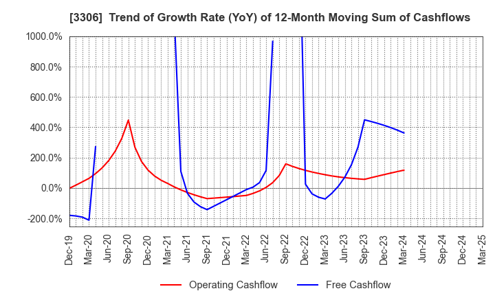 3306 THE NIHON SEIMA CO.,LTD.: Trend of Growth Rate (YoY) of 12-Month Moving Sum of Cashflows