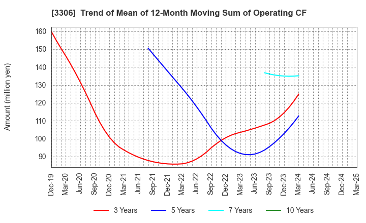 3306 THE NIHON SEIMA CO.,LTD.: Trend of Mean of 12-Month Moving Sum of Operating CF