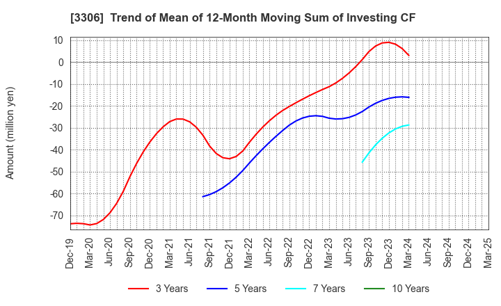 3306 THE NIHON SEIMA CO.,LTD.: Trend of Mean of 12-Month Moving Sum of Investing CF