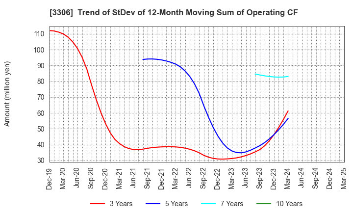 3306 THE NIHON SEIMA CO.,LTD.: Trend of StDev of 12-Month Moving Sum of Operating CF