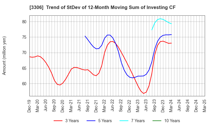 3306 THE NIHON SEIMA CO.,LTD.: Trend of StDev of 12-Month Moving Sum of Investing CF