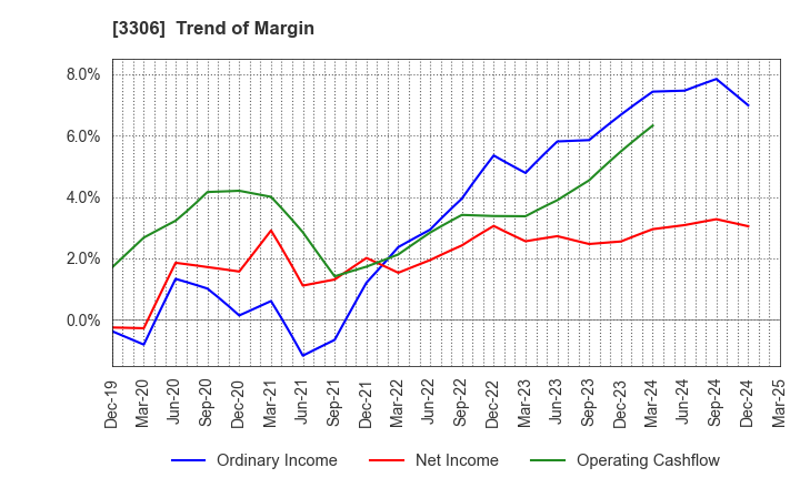 3306 THE NIHON SEIMA CO.,LTD.: Trend of Margin