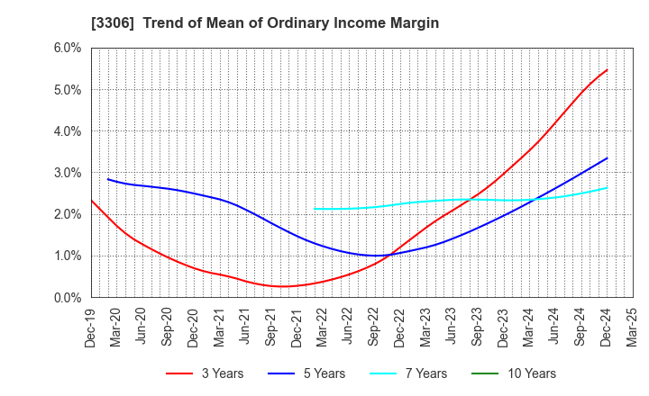 3306 THE NIHON SEIMA CO.,LTD.: Trend of Mean of Ordinary Income Margin
