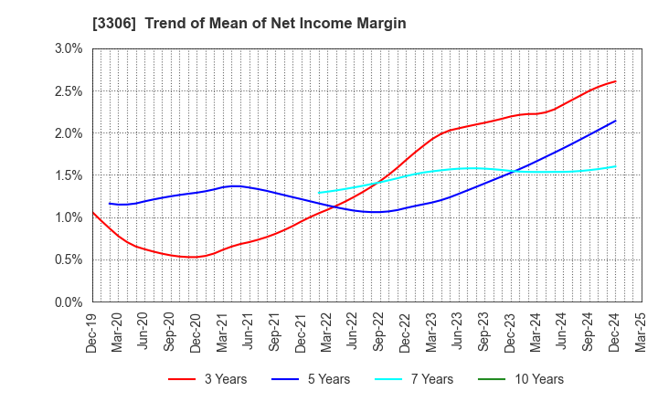3306 THE NIHON SEIMA CO.,LTD.: Trend of Mean of Net Income Margin
