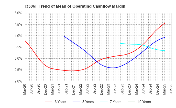 3306 THE NIHON SEIMA CO.,LTD.: Trend of Mean of Operating Cashflow Margin