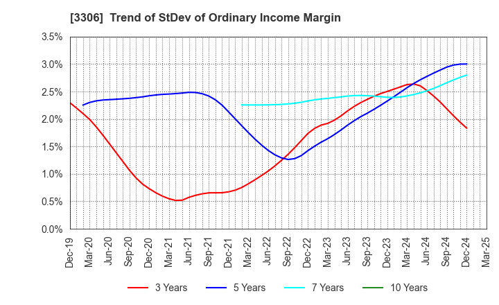 3306 THE NIHON SEIMA CO.,LTD.: Trend of StDev of Ordinary Income Margin