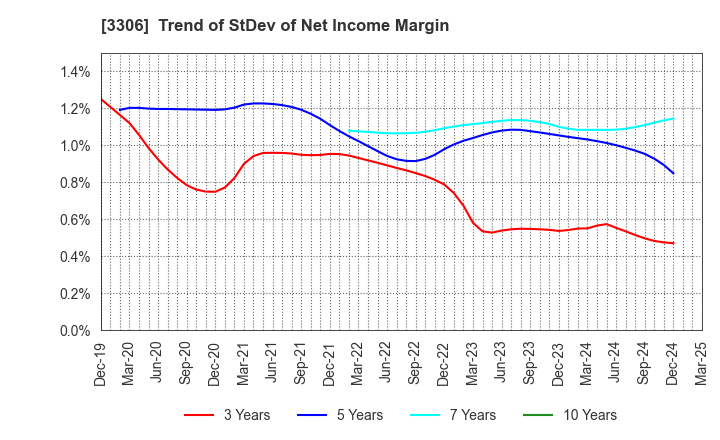 3306 THE NIHON SEIMA CO.,LTD.: Trend of StDev of Net Income Margin