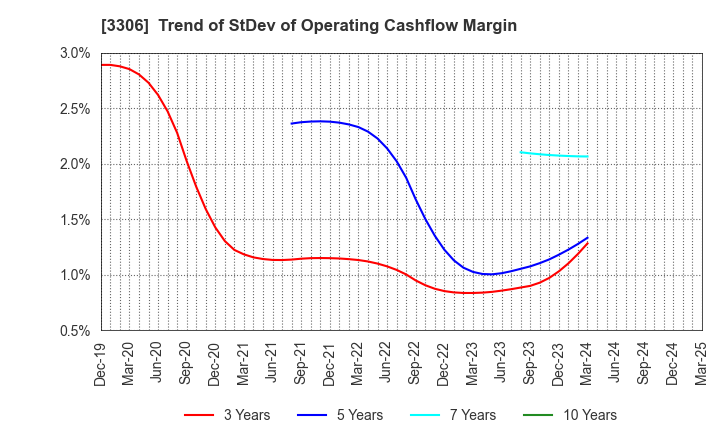 3306 THE NIHON SEIMA CO.,LTD.: Trend of StDev of Operating Cashflow Margin