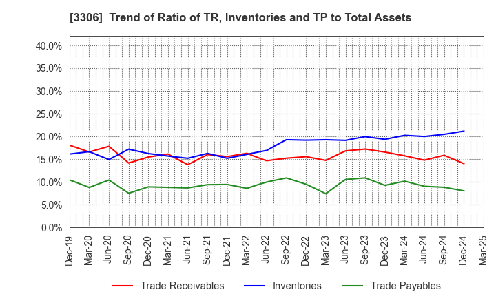 3306 THE NIHON SEIMA CO.,LTD.: Trend of Ratio of TR, Inventories and TP to Total Assets