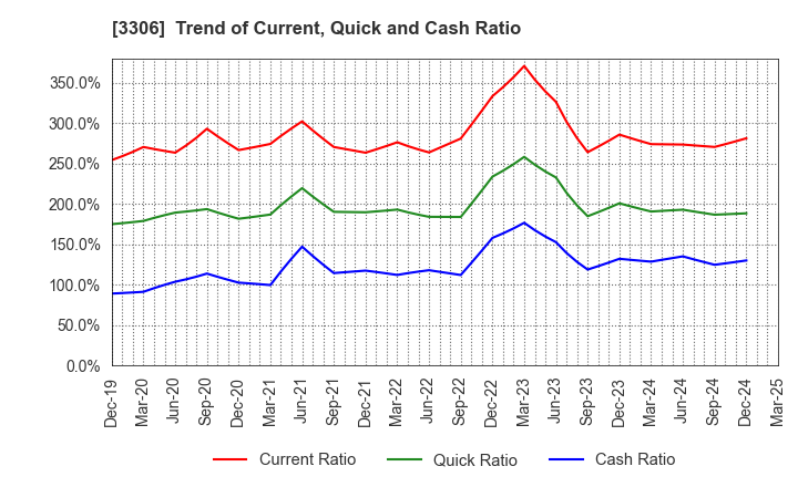 3306 THE NIHON SEIMA CO.,LTD.: Trend of Current, Quick and Cash Ratio