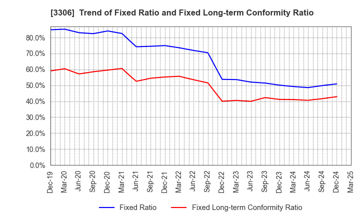 3306 THE NIHON SEIMA CO.,LTD.: Trend of Fixed Ratio and Fixed Long-term Conformity Ratio