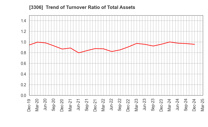 3306 THE NIHON SEIMA CO.,LTD.: Trend of Turnover Ratio of Total Assets