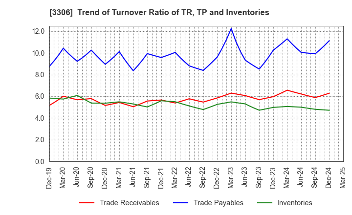 3306 THE NIHON SEIMA CO.,LTD.: Trend of Turnover Ratio of TR, TP and Inventories
