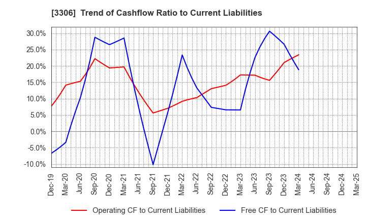 3306 THE NIHON SEIMA CO.,LTD.: Trend of Cashflow Ratio to Current Liabilities