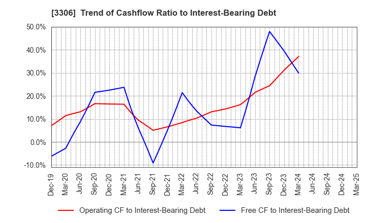 3306 THE NIHON SEIMA CO.,LTD.: Trend of Cashflow Ratio to Interest-Bearing Debt