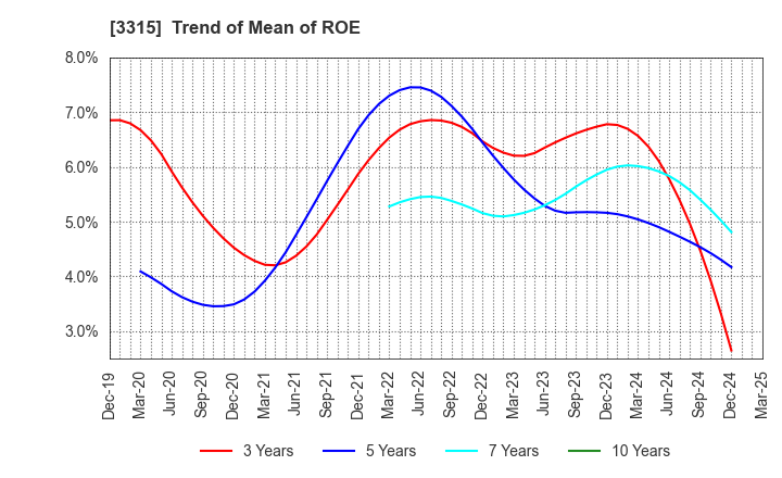 3315 NIPPON COKE & ENGINEERING CO.,LTD.: Trend of Mean of ROE