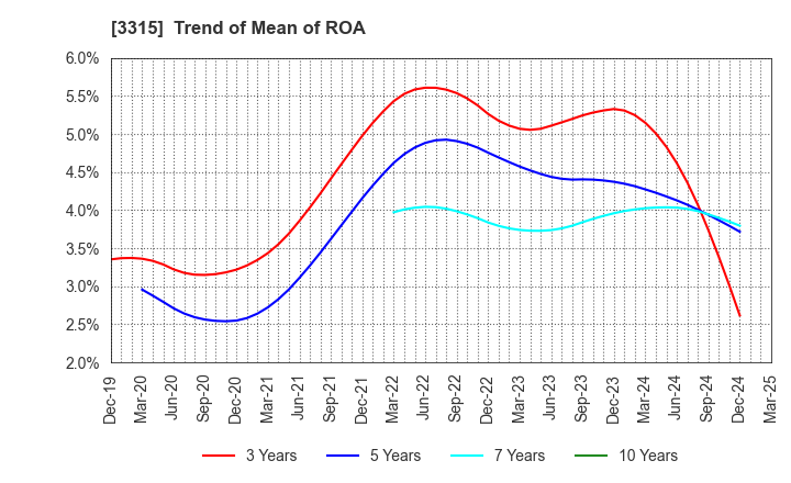 3315 NIPPON COKE & ENGINEERING CO.,LTD.: Trend of Mean of ROA