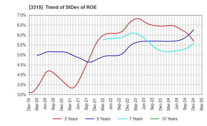 3315 NIPPON COKE & ENGINEERING CO.,LTD.: Trend of StDev of ROE