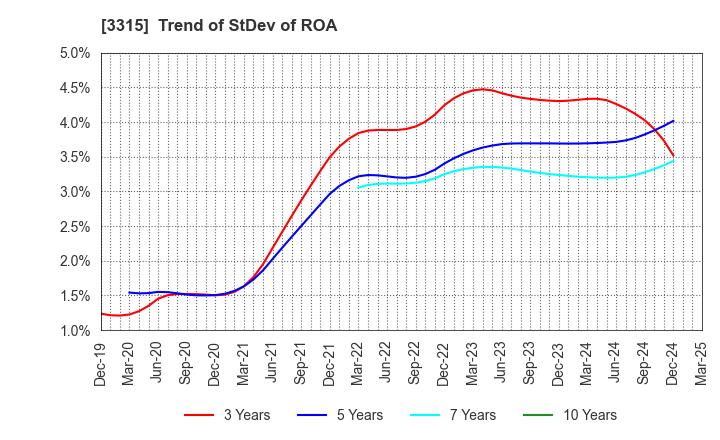 3315 NIPPON COKE & ENGINEERING CO.,LTD.: Trend of StDev of ROA