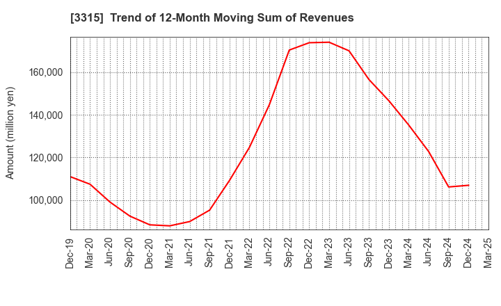3315 NIPPON COKE & ENGINEERING CO.,LTD.: Trend of 12-Month Moving Sum of Revenues