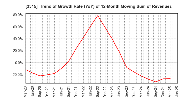 3315 NIPPON COKE & ENGINEERING CO.,LTD.: Trend of Growth Rate (YoY) of 12-Month Moving Sum of Revenues