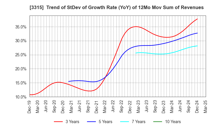 3315 NIPPON COKE & ENGINEERING CO.,LTD.: Trend of StDev of Growth Rate (YoY) of 12Mo Mov Sum of Revenues