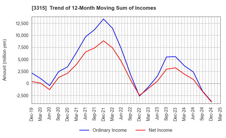 3315 NIPPON COKE & ENGINEERING CO.,LTD.: Trend of 12-Month Moving Sum of Incomes