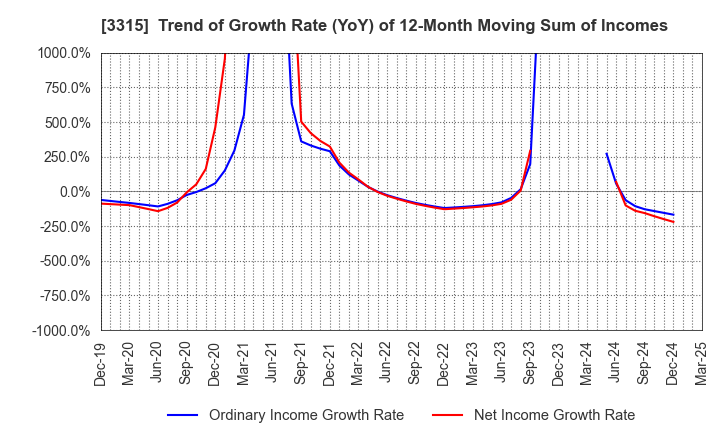 3315 NIPPON COKE & ENGINEERING CO.,LTD.: Trend of Growth Rate (YoY) of 12-Month Moving Sum of Incomes