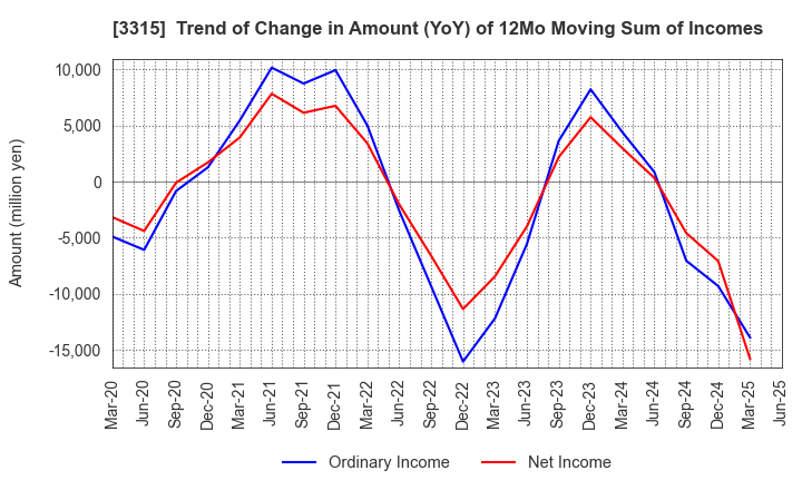 3315 NIPPON COKE & ENGINEERING CO.,LTD.: Trend of Change in Amount (YoY) of 12Mo Moving Sum of Incomes
