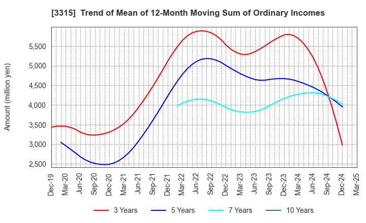 3315 NIPPON COKE & ENGINEERING CO.,LTD.: Trend of Mean of 12-Month Moving Sum of Ordinary Incomes