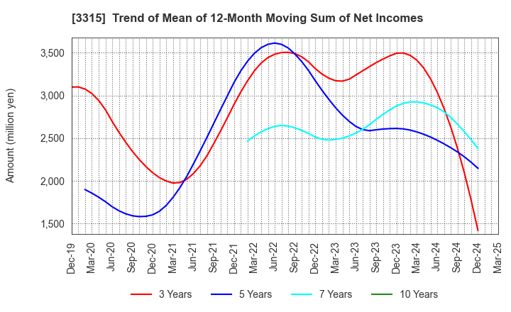 3315 NIPPON COKE & ENGINEERING CO.,LTD.: Trend of Mean of 12-Month Moving Sum of Net Incomes