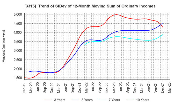 3315 NIPPON COKE & ENGINEERING CO.,LTD.: Trend of StDev of 12-Month Moving Sum of Ordinary Incomes