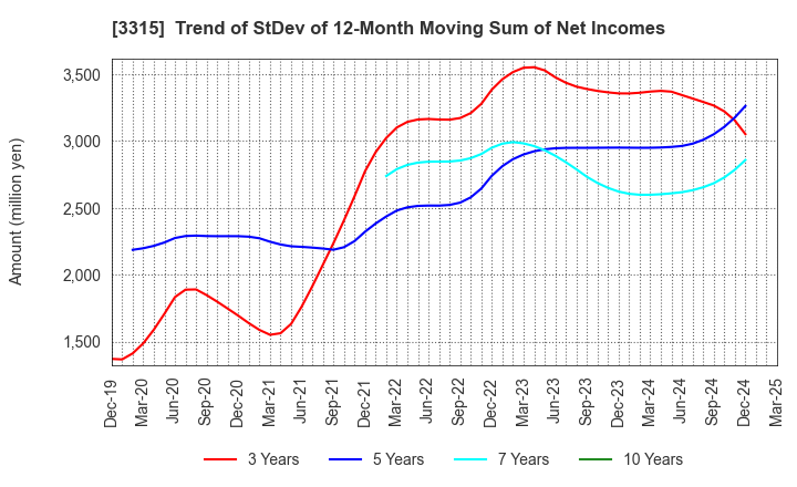 3315 NIPPON COKE & ENGINEERING CO.,LTD.: Trend of StDev of 12-Month Moving Sum of Net Incomes