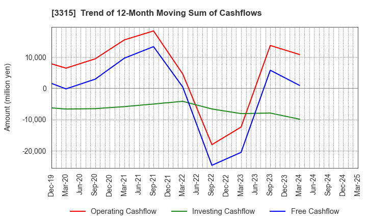 3315 NIPPON COKE & ENGINEERING CO.,LTD.: Trend of 12-Month Moving Sum of Cashflows