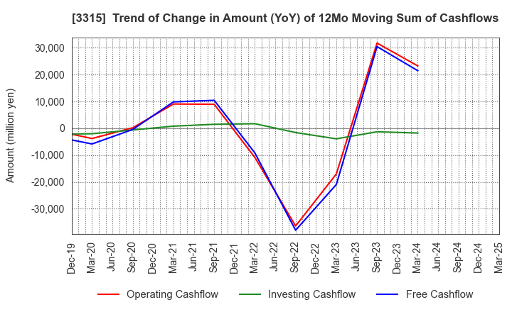 3315 NIPPON COKE & ENGINEERING CO.,LTD.: Trend of Change in Amount (YoY) of 12Mo Moving Sum of Cashflows