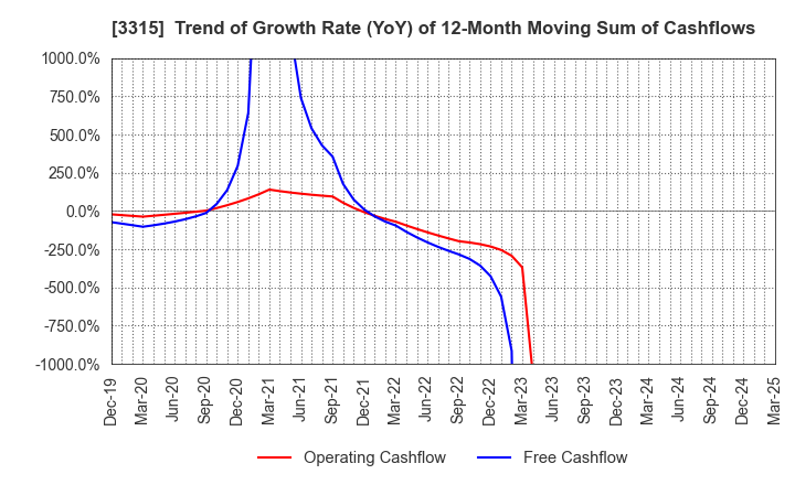 3315 NIPPON COKE & ENGINEERING CO.,LTD.: Trend of Growth Rate (YoY) of 12-Month Moving Sum of Cashflows