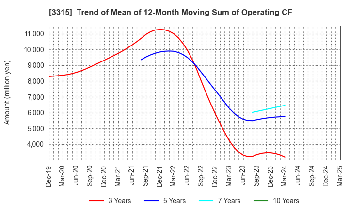 3315 NIPPON COKE & ENGINEERING CO.,LTD.: Trend of Mean of 12-Month Moving Sum of Operating CF