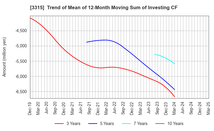 3315 NIPPON COKE & ENGINEERING CO.,LTD.: Trend of Mean of 12-Month Moving Sum of Investing CF