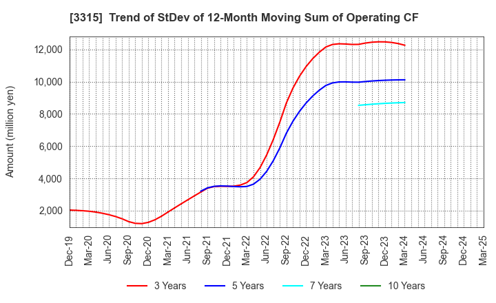 3315 NIPPON COKE & ENGINEERING CO.,LTD.: Trend of StDev of 12-Month Moving Sum of Operating CF